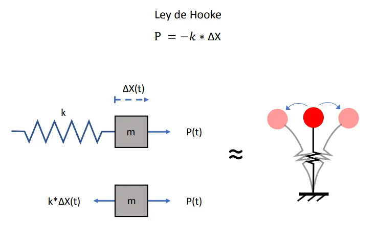 Ley de Hooke