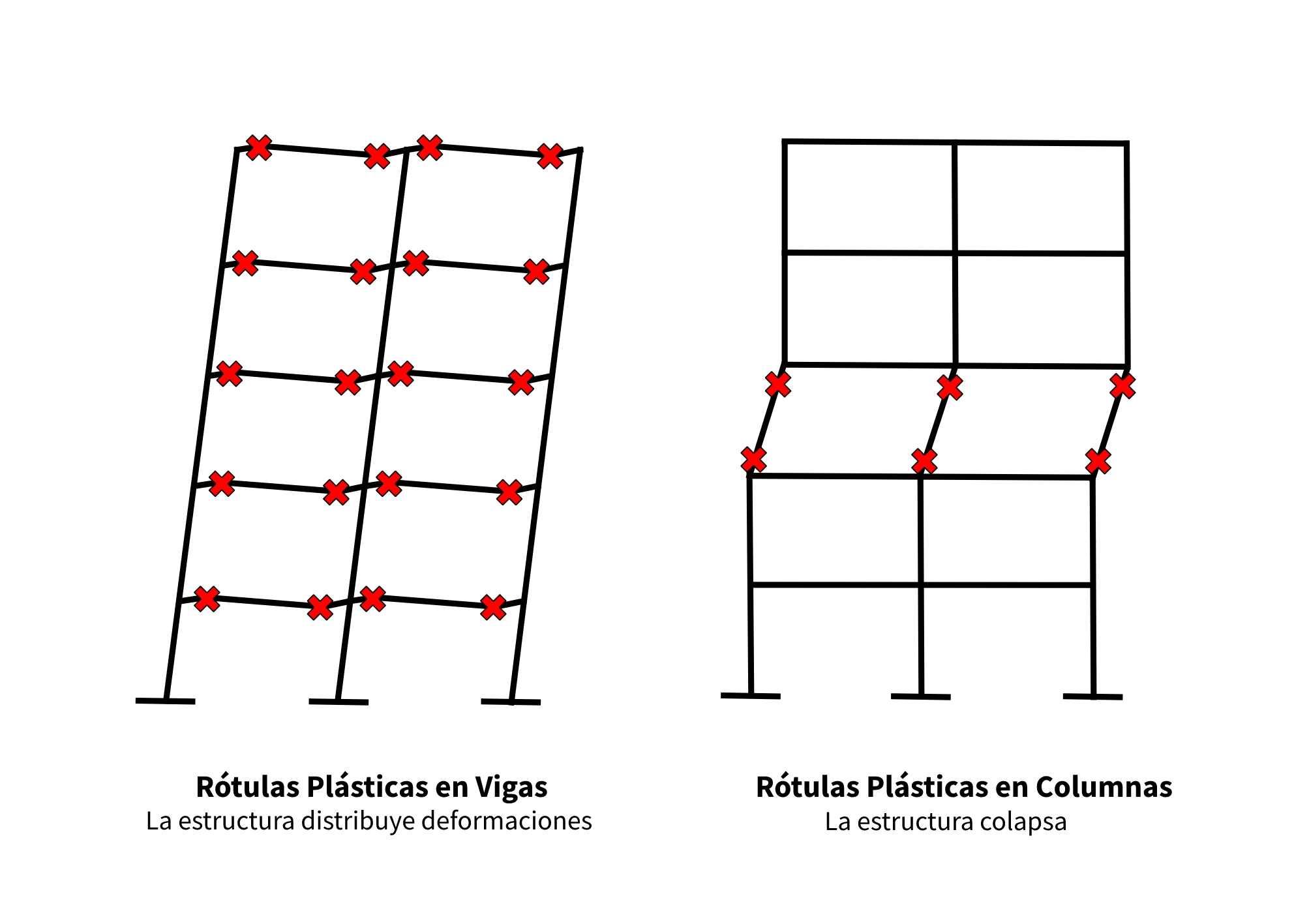 ¿Qué es Columna Fuerte Viga Débil? 4 Rotulas plásticas en pórticos