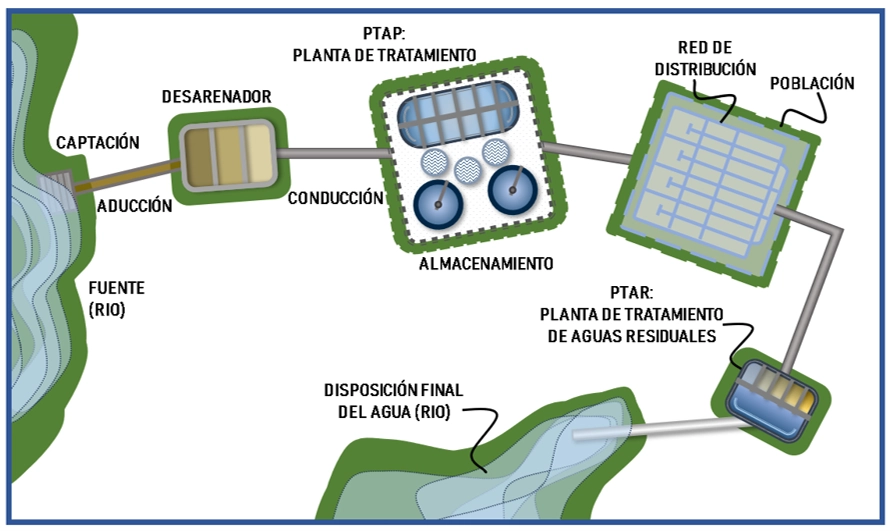 Sistema de Acueductos