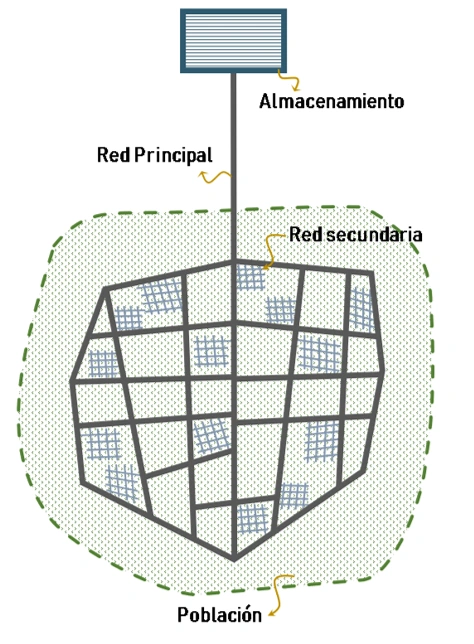 ¿Qué es un Sistema de Acueductos?